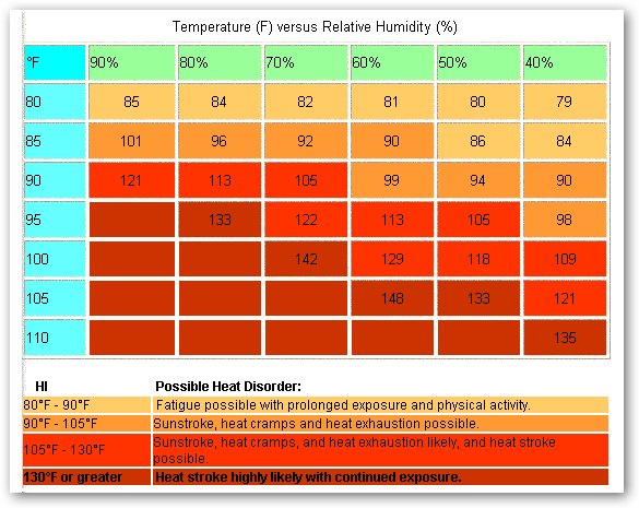 Heat Index Chart